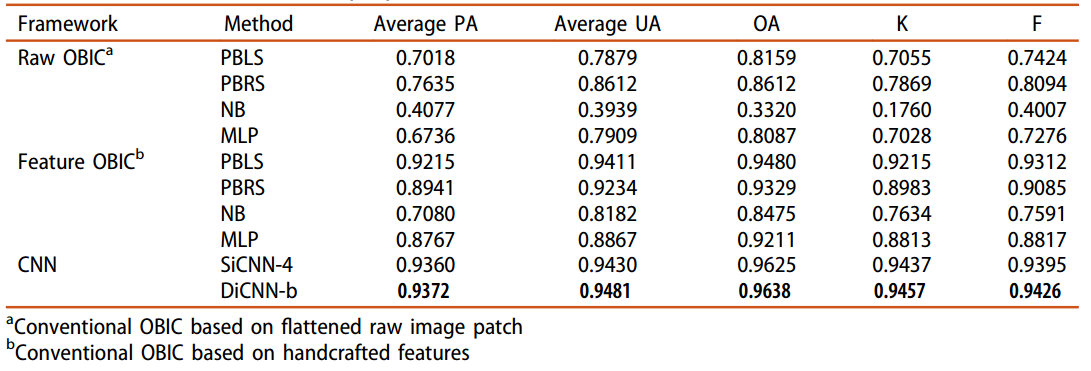 表3：本文提出的模型和传统OBIC方法在安徽数据集上的分类结果