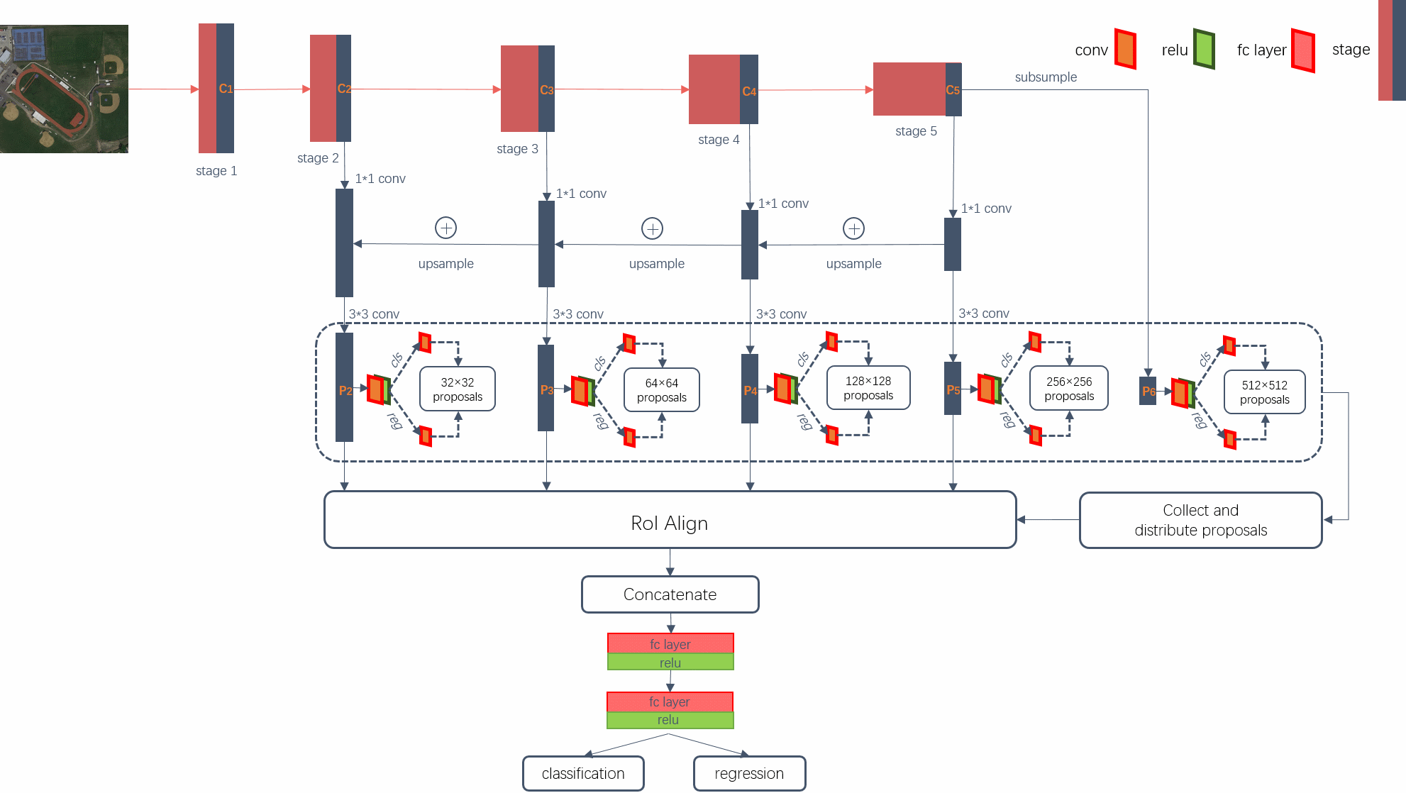 DM-FPN网络框架